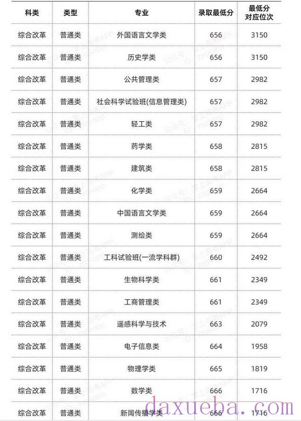 山东多少分能上985大学,2021年山东985大学最低录取分数线