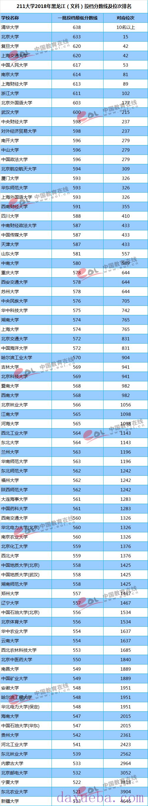 2018-2021年黑龙江高考211大学投档线及最低录取位次统计表  