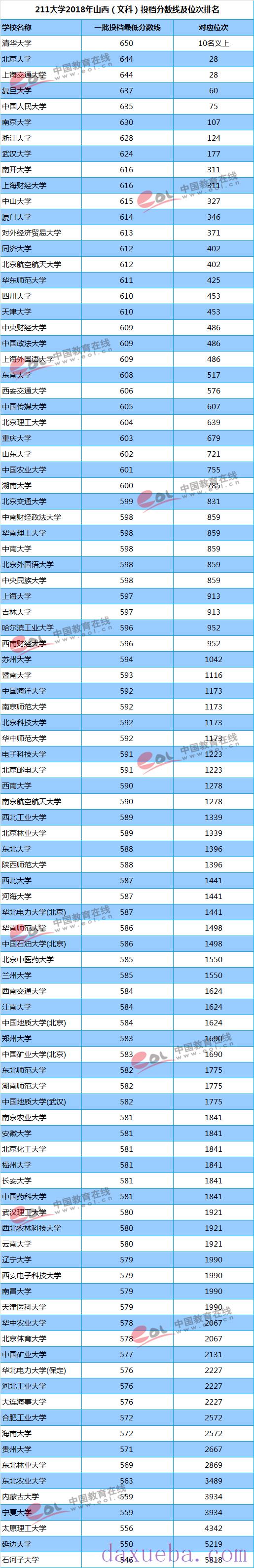 2018-2021年山西高考211大学投档线及最低录取位次统计表  