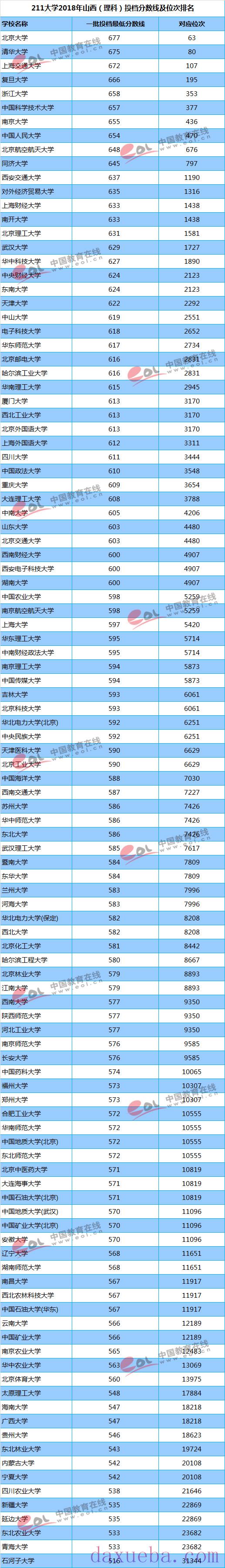 2018-2021年山西高考211大学投档线及最低录取位次统计表  