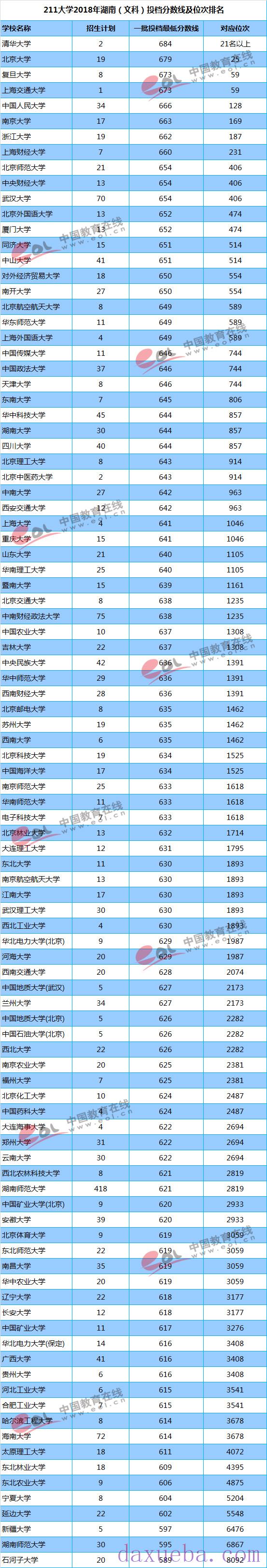 2018-2021年湖南高考211大学投档线及最低录取位次统计表 