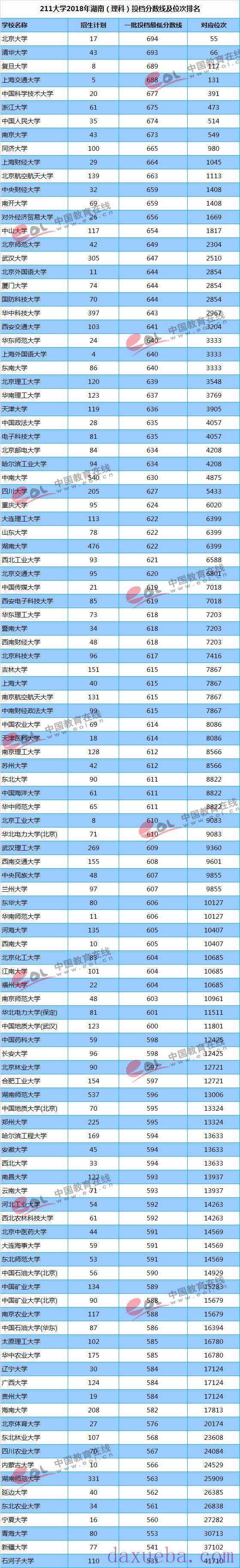 2018-2021年湖南高考211大学投档线及最低录取位次统计表 