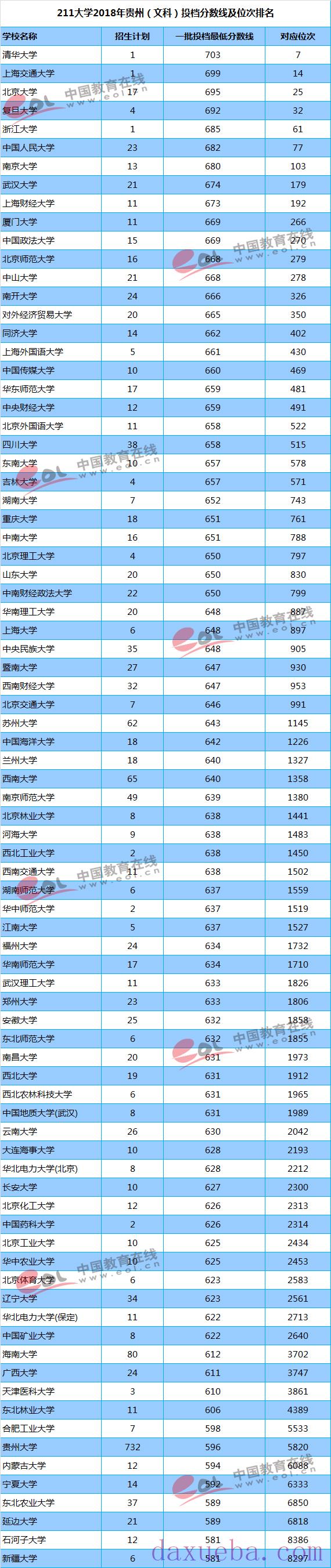 2018-2021年贵州高考211大学投档线及最低录取位次统计表 2018-2021年贵州高考211大学投档线及最低录取位次统计表