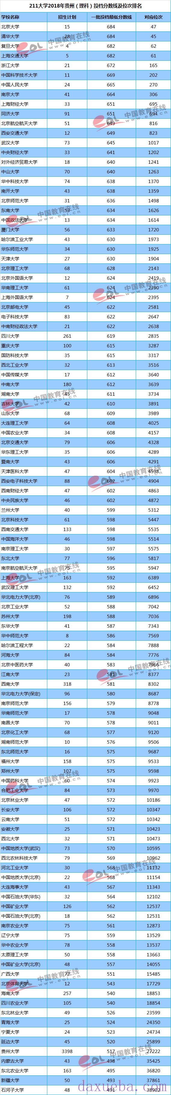 2018-2021年贵州高考211大学投档线及最低录取位次统计表