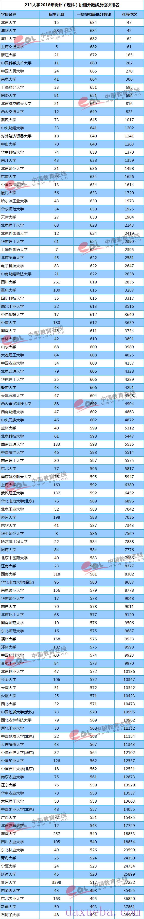 2018-2021年贵州高考211大学投档线及最低录取位次统计表 2018-2021年贵州高考211大学投档线及最低录取位次统计表