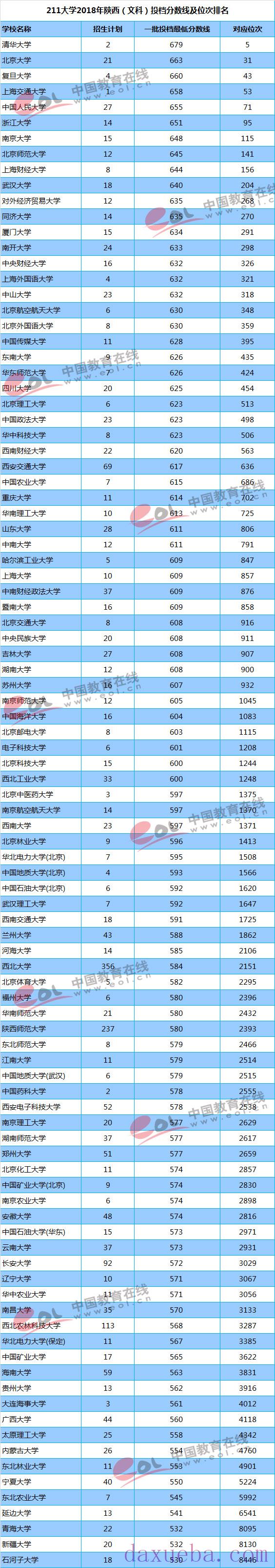 2018-2021年陕西高考211大学投档线及最低录取位次统计表  