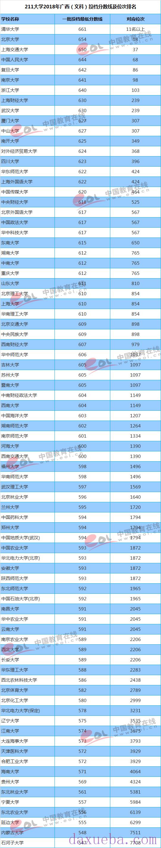 2018-2021年广西高考211大学投档线及最低录取位次统计表  