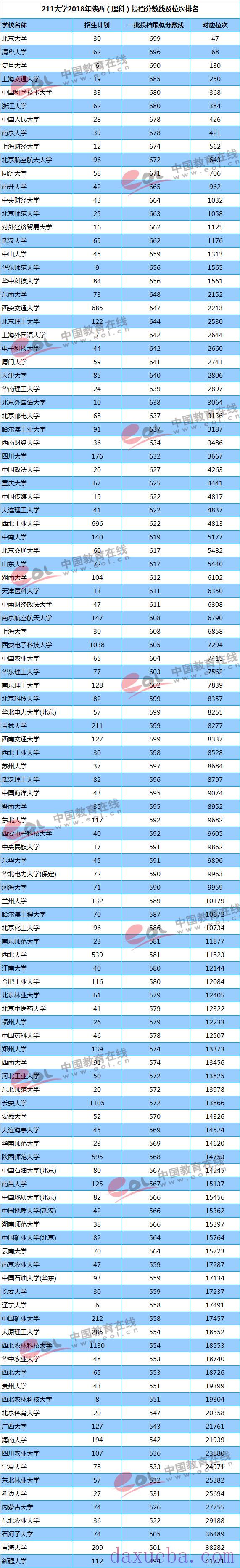 2018-2021年陕西高考211大学投档线及最低录取位次统计表  