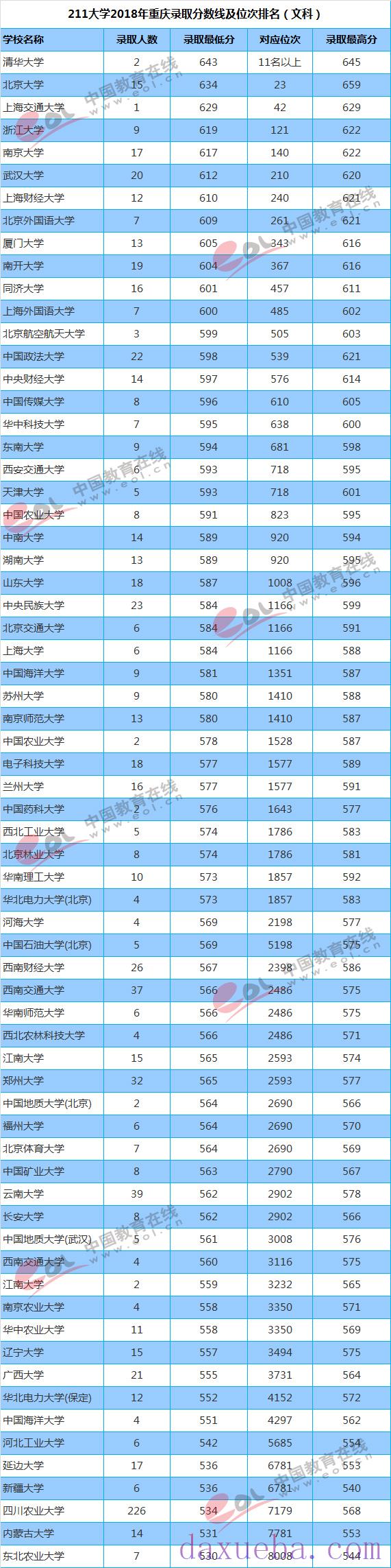2018-2021年重庆高考211大学投档线及最低录取位次统计表  
