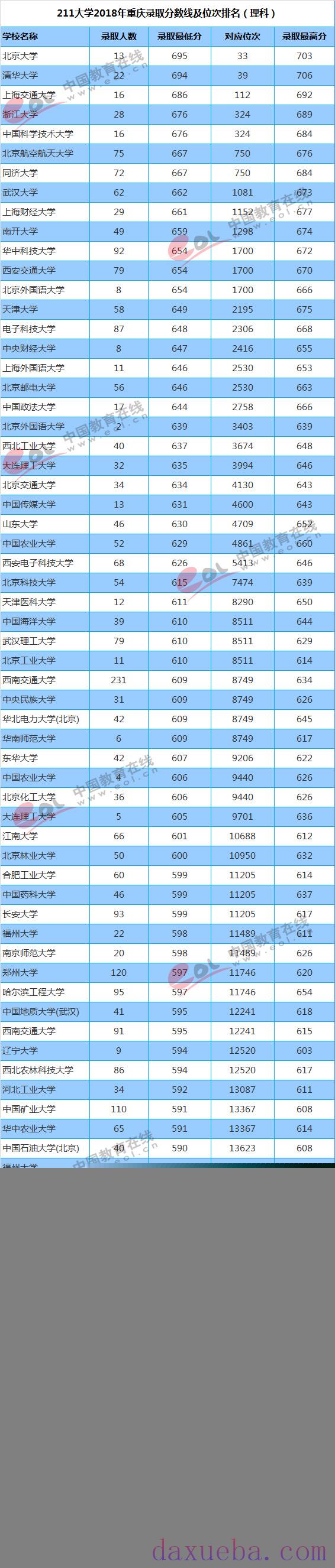2018-2021年重庆高考211大学投档线及最低录取位次统计表  