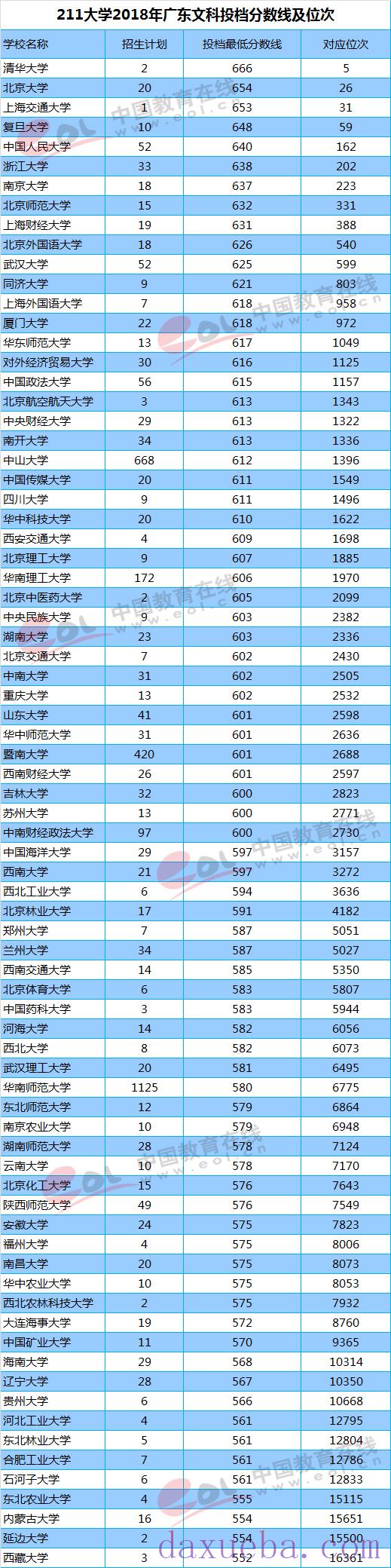 2018-2021年广东高考211大学投档线及最低录取位次统计表  