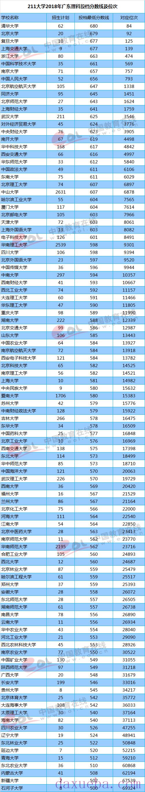 2018-2021年广东高考211大学投档线及最低录取位次统计表  