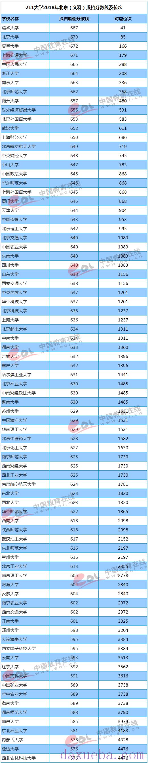 2018-2021年北京高考211大学投档线及最低录取位次统计表 
