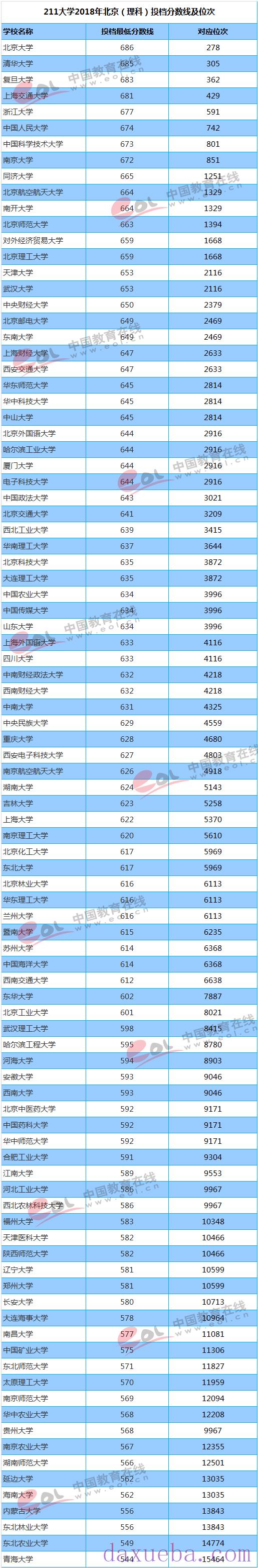 2018-2021年北京高考211大学投档线及最低录取位次统计表 