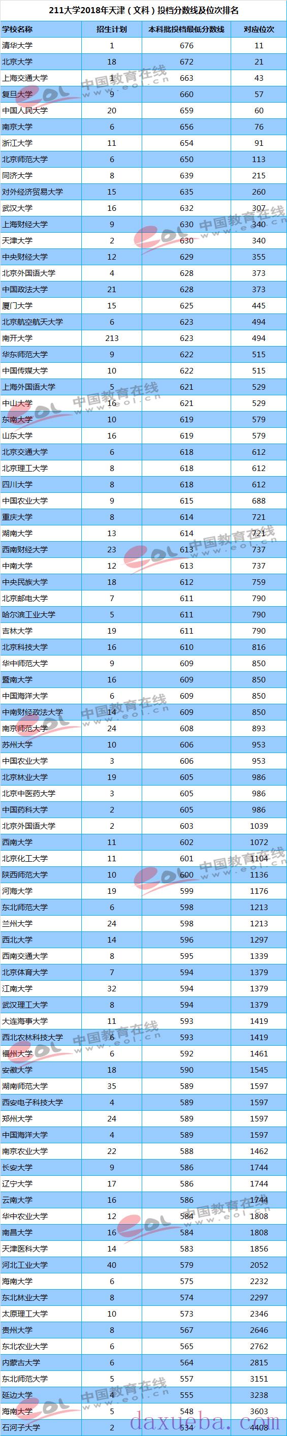 2018-2021年天津高考211大学投档线及最低录取位次统计表  