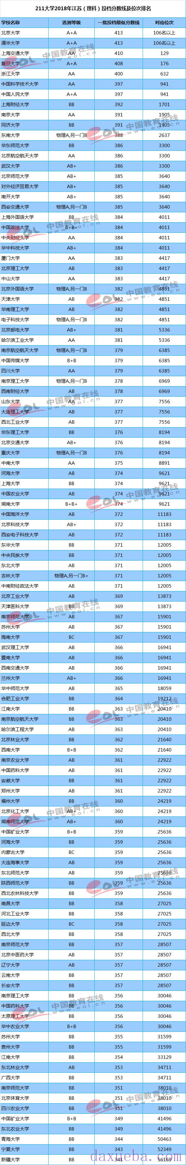2018-2021年江苏高考211大学投档线及最低录取位次统计表 