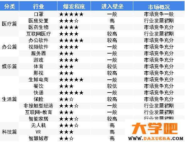 疫情过后爆发的20个行业
